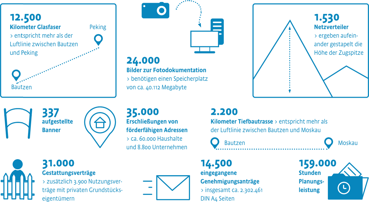 Gesamtprojekt in Zahlen